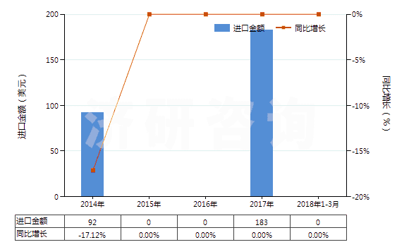 2014-2018年3月中國呋喃酚(HS29329910)進(jìn)口總額及增速統(tǒng)計(jì)